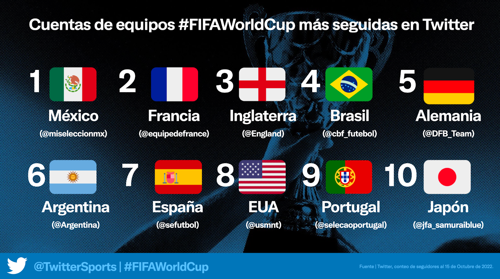 ¿Quién ganará? Los mejores ‘highlights’ de la Copa del Mundo MNI