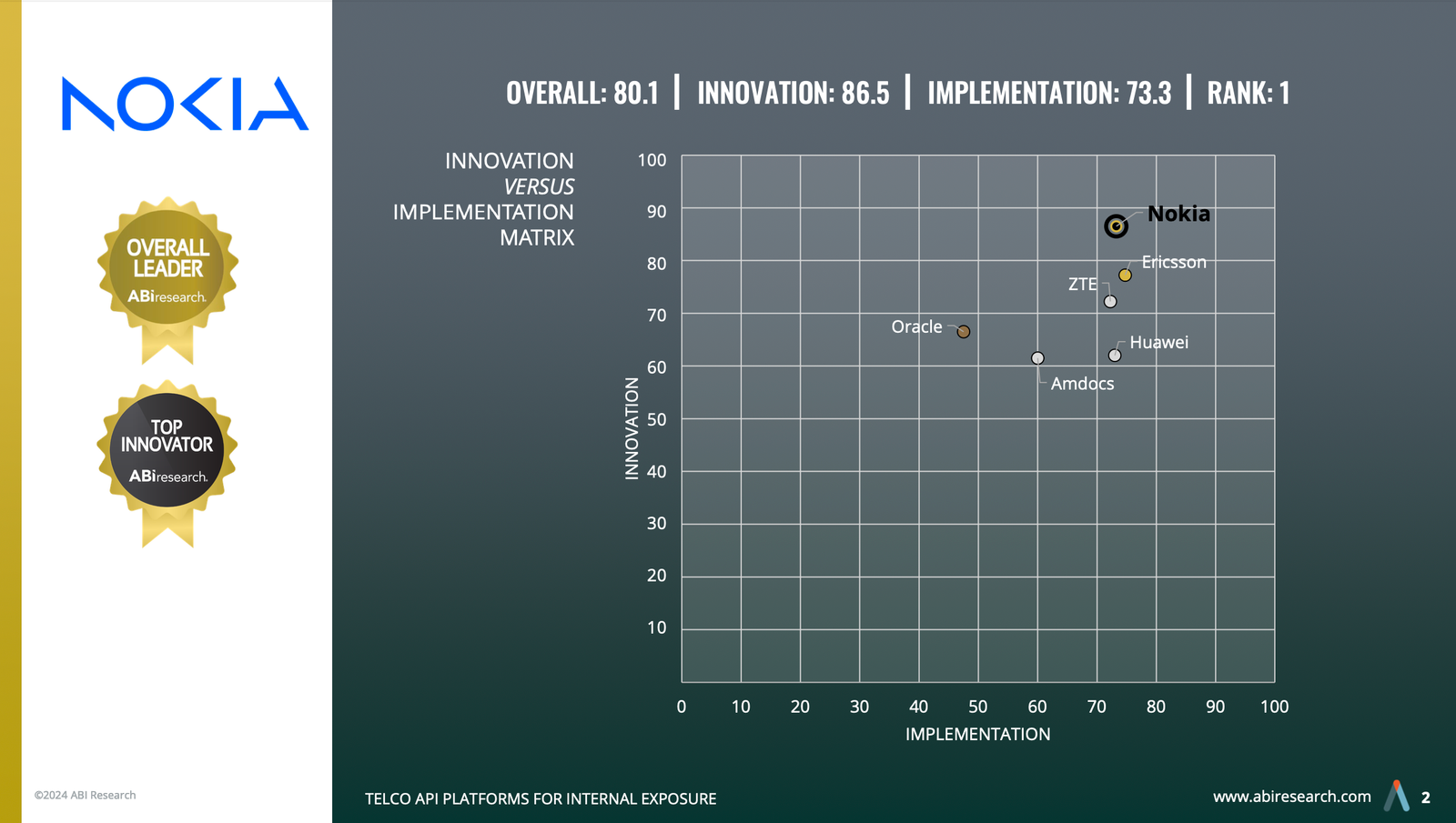 Nokia es líder general y máximo innovador en plataformas API telecom ...